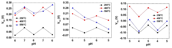 pH 변화에 따른 문턱전압 회복 특성 변화 비교