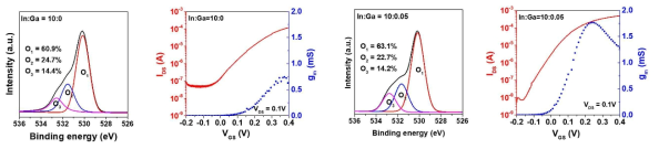 갈륨 도핑에 따른 준-2차원 인듐산화물의 화학적 특성 및 FET특성 변화