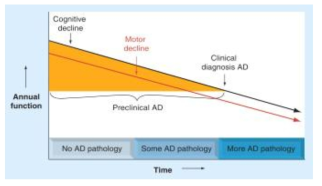 Loss of cognitive and motor function during preclinical Alzheimer’s disease