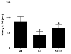 Effects of treadmill exercise on motor coordination in the rotarod test. WT; wild-type, AD 3xTg–Alzheimer’s disease), AD+EX; 3xTg – Alzheimer’s disease and exercise. The data are presented as the mean ± standard error of the mean (SEM). * : P < 0.05 compared to the control group. ＃ : P < 0.05 compared to the AD group