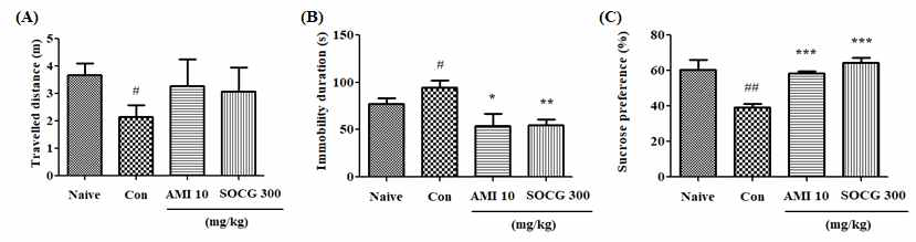 구금스트레스 Wistar Kyoto Rat의 우울증관련 행동에 나타내는 SOCG의 효능 (A) open filed test, (B) forced swimming test, (C) sucrose preference test