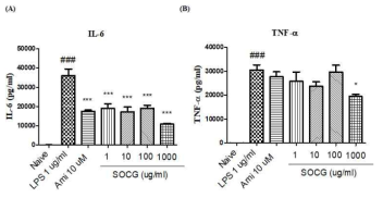 항우울소재 SOCG가 BV-2 세포에서 사이토카인인 IL-6와 TNF-α 의 분비에 미치는 영향 (A) IL-6, (B) TNF-α