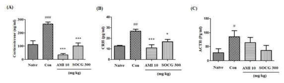 우울증이 유발된 Wistar Kyoto rat의 혈액 내 스트레스 관련 호르몬에 미치는 SOCG의 영향 (A) corticosterone, (B) corticotrophin-releasing hormone, (C) ACTH