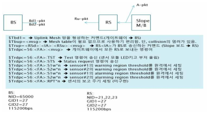 LoRa Module 개념도