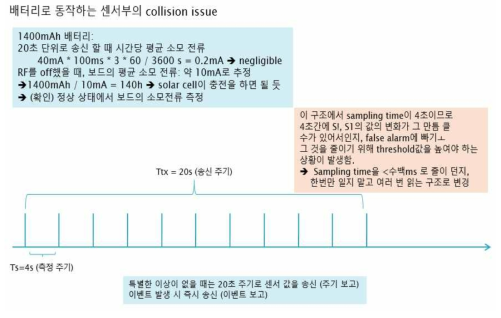 Sensing algorithm 개념도