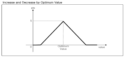 최적 값 기준의 점수 증감
