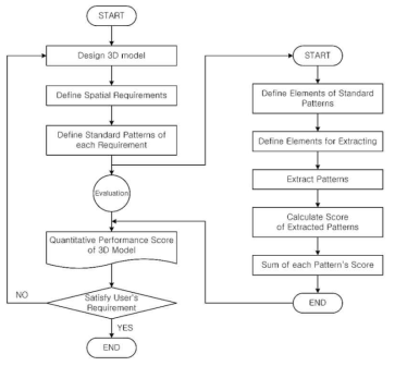3차원 패턴 기반 공간평가 활용 프로세스