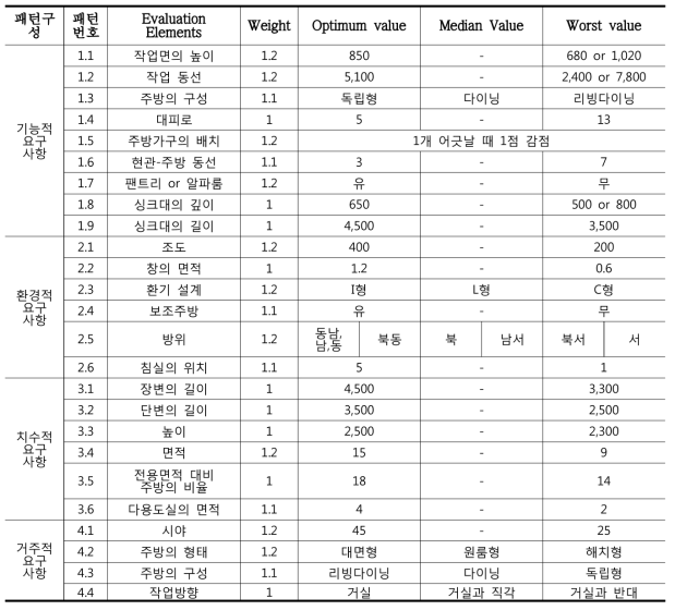 평가 대상 아파트