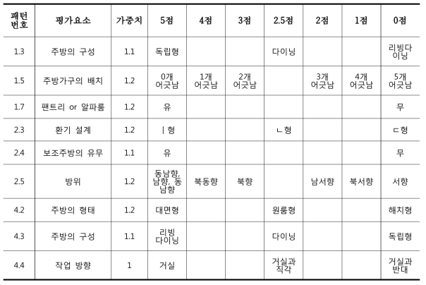 평가 대상 주방 공간 추출 패턴 평가식