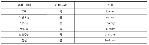 3차원 설계 모델의 공간객체