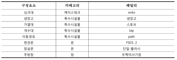 3차원 설계 모델의 구성요소