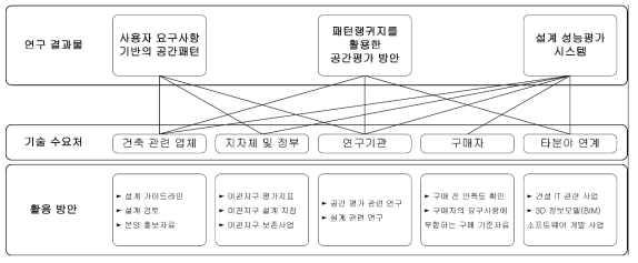 연구 결과물의 활용 방안