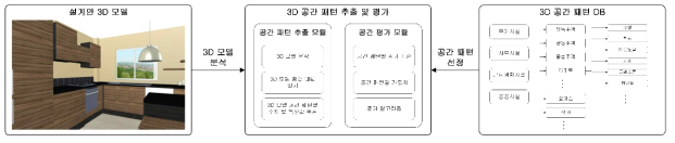 3차원 공간 패턴 기반 공간평가의 구성