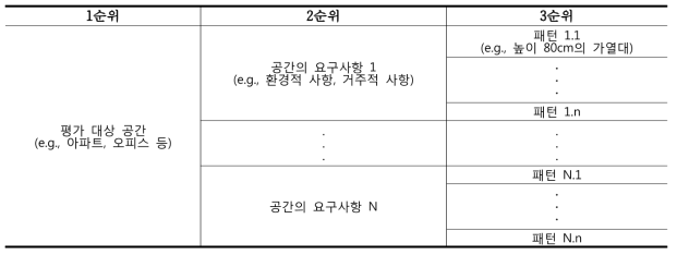 기준 패턴의 위계 구성