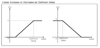패턴 값의 선형 증가 또는 감소