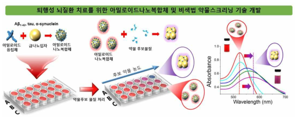 아밀로이드-금 나노입자 복합체 기반의 비색법 약물 스크리닝 기술의 동작 원리