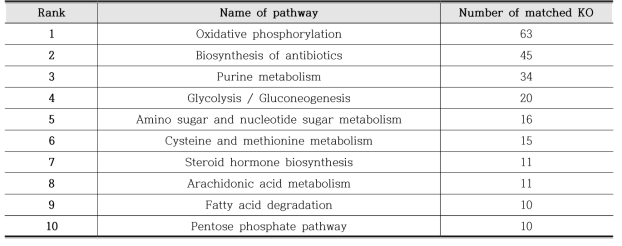 Top 10 well-annotated KEGG pathways from eel transcriptome