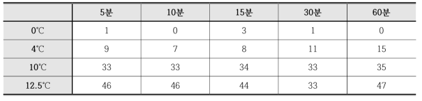 수온별 시간 경과에 따른 뱀장어 아가미 개폐 횟수 변화