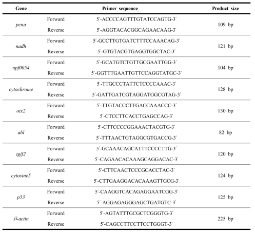 Primers for RT-qPCR of 10 egg specific transcirpts in Anguilla japonica. pcna-interacting partner, nadh dehydrogenase unit 4L, upf0054 protein C2orf43-like protein, cytochrome b (mitochondrion), homeobox protein otx2-a-like, abl interactor 1 isoform x6, homeobox protein tgif2-like isoform x1, DNA(cytosine5)-methyltransferase 1 isoform x2, tumor suppressor p53-binding protein 1 isoform x1 and β-actin