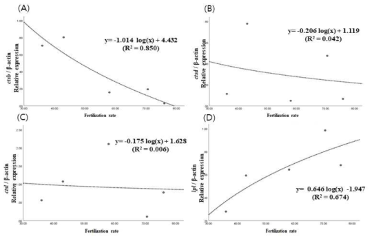 Differential expression of yolk processing enzyme genes between floating egg and sinking egg group in Japanese eel. (A) cathepsin B gene (ctsb ), (B) cathepsin D gene (ctsd ), (C) cathepsin L gene (ctsl ), (D) lipoprotein lipase gene (lpl ). There were no significant difference in the expressions of cathepsin and lipoprotein lipase genes between floating egg and sinking egg group (p> 0.05)