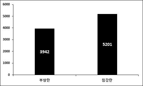 Number of transcripts expressed significantly higher than other egg groups when floating and sinking egg groups were compared