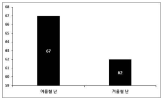 Number of transcripts expressed significantly higher than other egg groups when summer and winter egg groups were compared