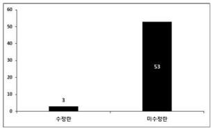 Number of transcripts expressed significantly higher than other egg groups when fertilized and unfertilized egg groups were compared