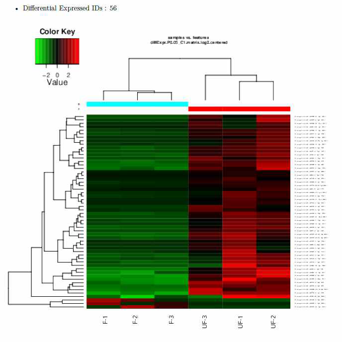 Hierachical clustering of the genes expressed in fertilized and unfertilized eggs of the eel Anguilla japonica