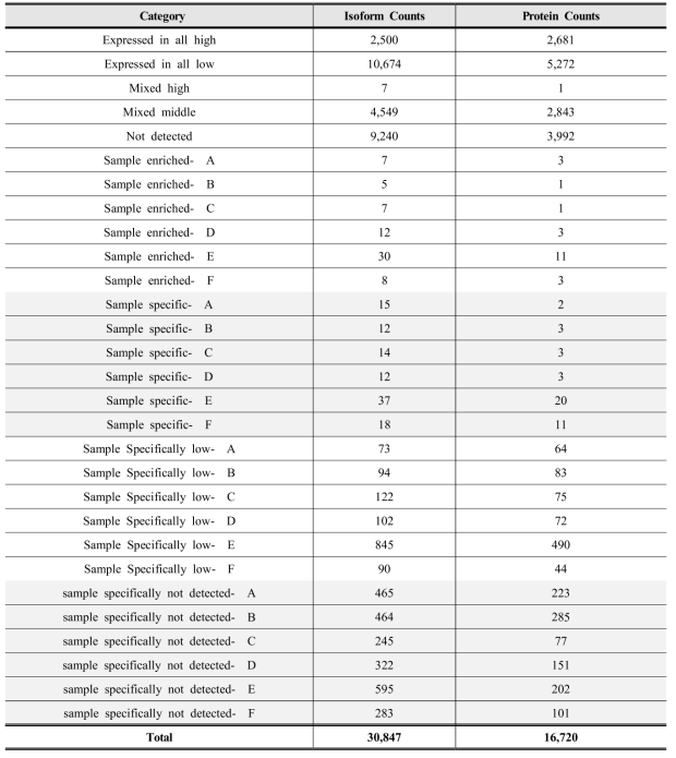 Difference of eggs from 6 different females at the level of transcriptome