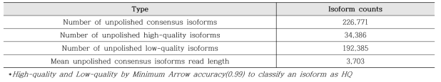 Number of consensus isoforms after clustering