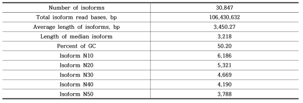 Statistics of long-read sequencing for eel transcriptome