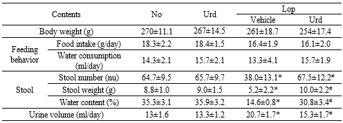 Measurement of body weight, feeding behavior, stools and urine secretion in Lop-induced constipated SD rats after Uridine treatment