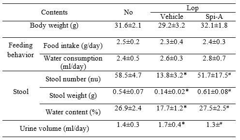 Measurement of body weight, feeding behavior, stools and urine secretion in Lop-induced constipated ICR mices after Spicatoside A treatment