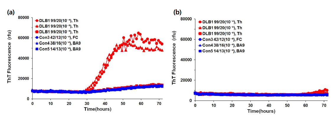 루이소체치매 환자(DLB1; 10-4~10-6 dilutions) 혹은 age-matched 정상인 유래 뇌유제(10-4 dilution)를 pathogenic seeds로 사용하여 RT-QuIC 분석을 실시함. Substrate로는 100uM(a) 혹은 50uM(b) wild-type recombinant a-synuclein을 사용하였음