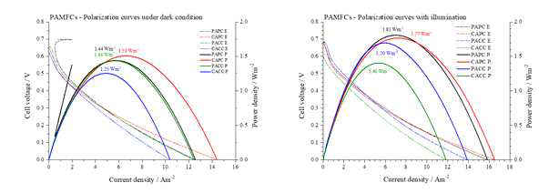 광미생물연료전지의 빛의 유무에 따른 전력밀도 그래프. (좌-암조건, 우-광조건)