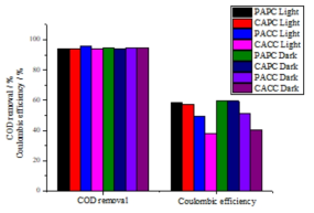 PAMFC의 COD removal과 coulombic efficiency