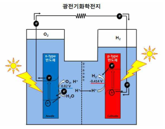 n-type, p-type 반도체를 이용한 광전기화학전지의 일반적 모식도