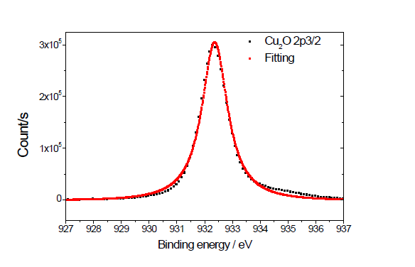 산화구리 나노입자의 XPS Cu2p3/2 스펙트럼