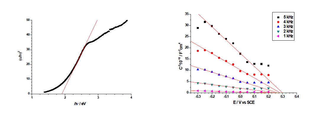 산화구리 나노입자의 (좌) Tauc plot과 (우) Mott-schottky plot 분석