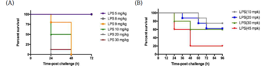 마우스에서 LPS-유도 패혈증 모델 확립. 두 가지 E. coli starin 0111:B4 (A)와 055:B5 (B)의 LPS를 다양한 농도로 복강주사 후 24시간 간격으로 3일 이상의 생존율을 확인하여 LPS-유도 패혈증 모델 확립(N=5~8)