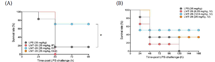 LPS-유도 패혈증 모델에서 LMT-28 약물의 최적 투여경로 확립 (A) 및 약물 농도에 따른 효능분석(B). LPS(35 mg/kg)를 복강투여 하고 LMT-28(25 mg/kg)를 각각 복강, 경구, 미정맥 투여하여 24시간 간격으로 생존율 확인함 (A) (N=6~7, *p =0.01). LPS(35 mg/kg)를 복강투여 하고 다양한 농도의 LMT-28(6.25, 12.5, 25 mg/kg)를 미정맥주사 후 24시간 간격으로 7일간 생존율 확인함(B) (N=6)