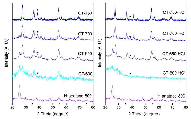 제조된 촉매의 소성 온도별 결정성 분석 결과. 왼쪽은 산처리 전, 오른쪽은 산처리 이후이며 ★ 위치에서의 peak은 CuO를 나타냄