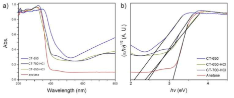 a) 제조된 촉매의 파장별 흡수능력, b) 파장별 흡수능력을 Tauc’s plot으로 계산한 밴드갭 조사 결과