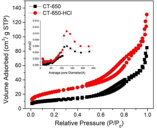 제조된 촉매의 BET 등온 흡착선 및 기공 크기 분포를 나타낸 그래프