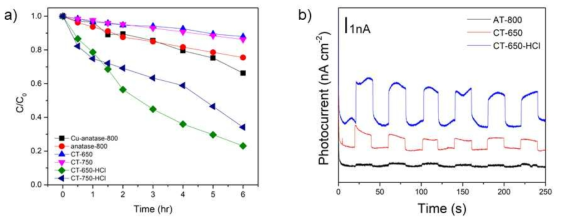 (a) 가시광 조사 (>400 nm) 조건에서 제조된 촉매들의 페놀광분해 결과 및 (b) 광전기화학 특성분석 결과