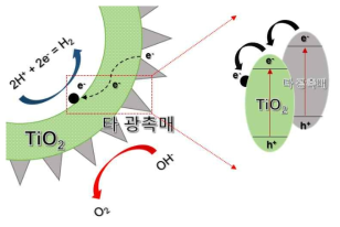 Pt@TiO2@반도체 광촉매제조 및 광화학반응에서의 전자흐름 및 표면반응 도식도