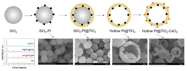 중공형 Pt-TiO2/CeO2 광촉매 제조 모식도 및 각 단계별 특성 분석 결과