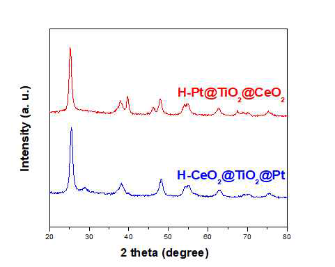 산화·활성점이 다르게 도입된 광촉매 입자의 XRD 분석 결과