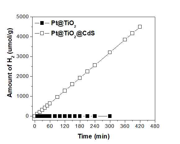 가시광 조건에서 Pt@TiO2 및 Pt@TiO2@CdS 광촉매의 수소발생 환원반응 성능