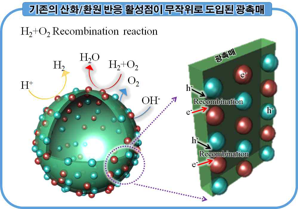 무작위로 도입된 활성점을 가진 광촉매의 문제점을 나타낸 도식도